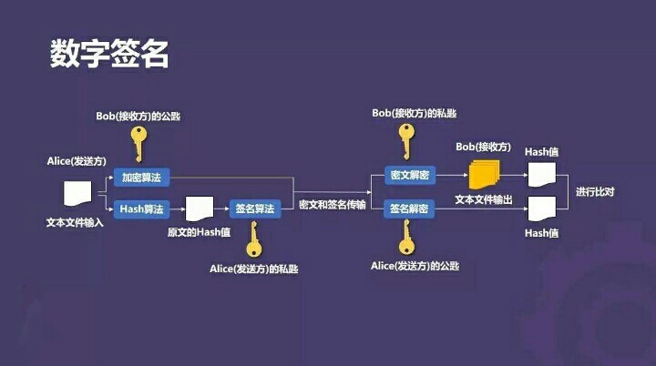 简述数字签名的实现步骤？