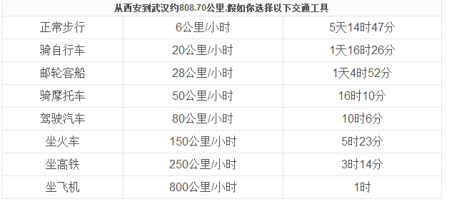 西安到武汉多少公里?