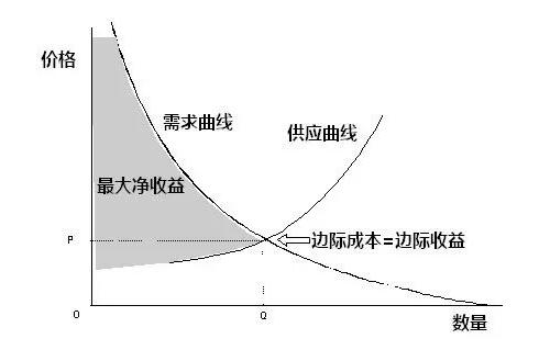 边际效应是什么？