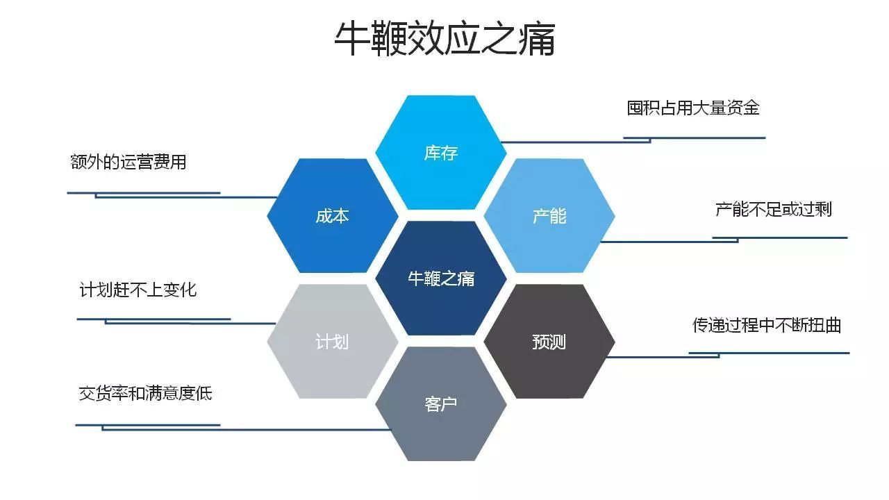 怎么理解牛鞭效应