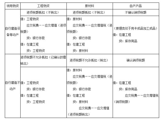 “进项税额转出”的会计分录怎样写？