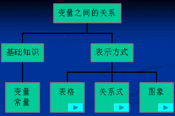 两变量之间的相关关系有哪些