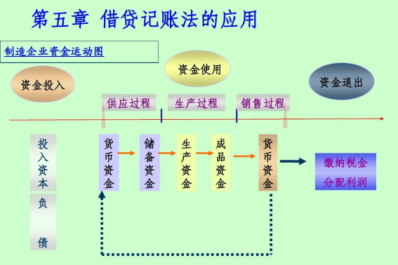 借贷记账法的应用