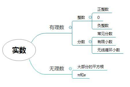 实数是什么意思