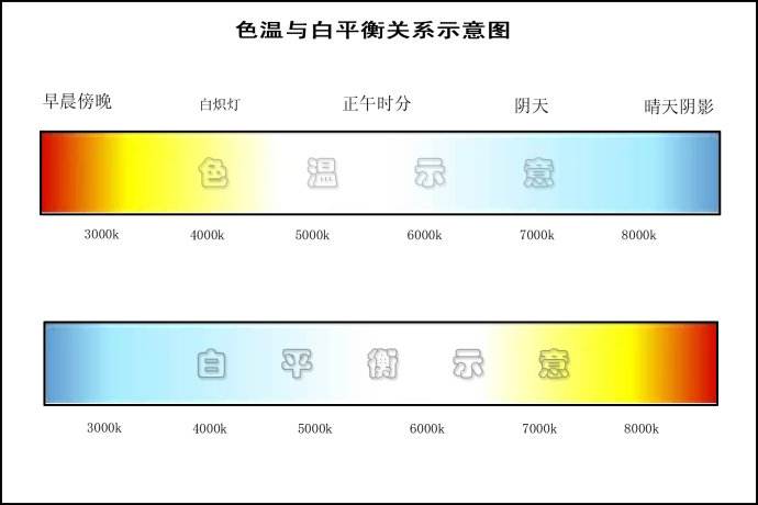 摄影中的色温是什么？色温是怎么看的？