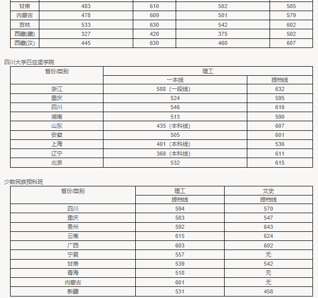 华西医科大学是几本?