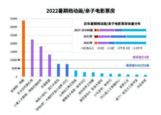 2022暑期档总票房突破90亿大关，为何暑期档对电影人来说很重要？