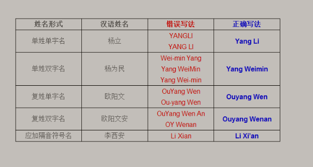 人名的英文翻译有四种写法？