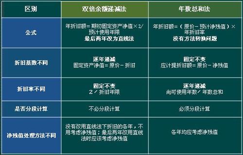 年数总和法计提折旧的公式是什么？