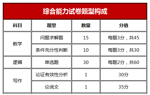 什么是MPA？报考条件？考试科目