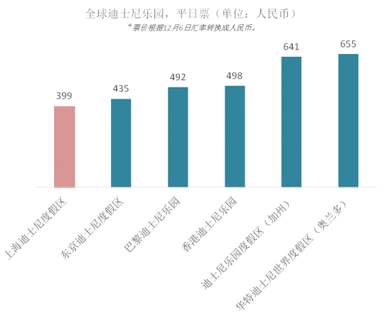 上海迪士尼乐园门票要提价了吗？