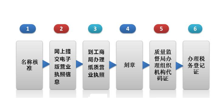 注册公司去哪里注册