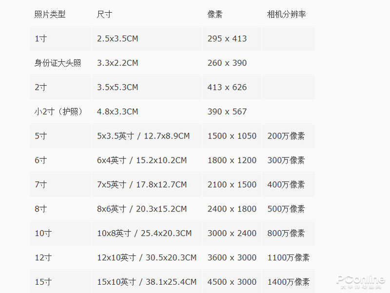 证件照2寸的尺寸是多少呐？