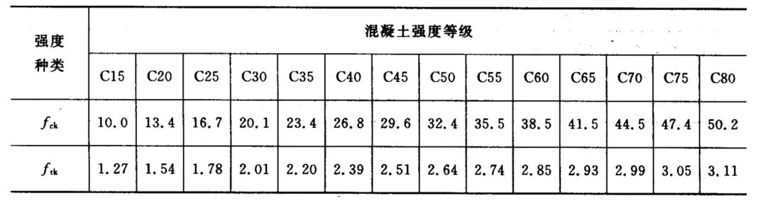 C30混凝土强度标准值是多少？