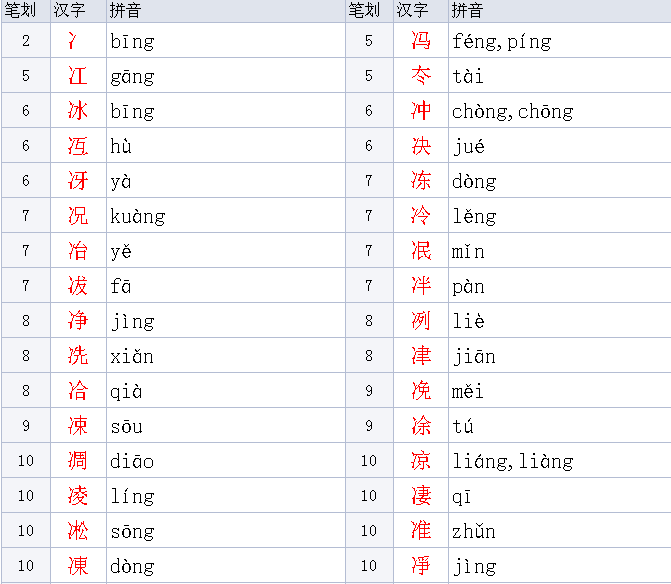 两点水旁的字有哪些