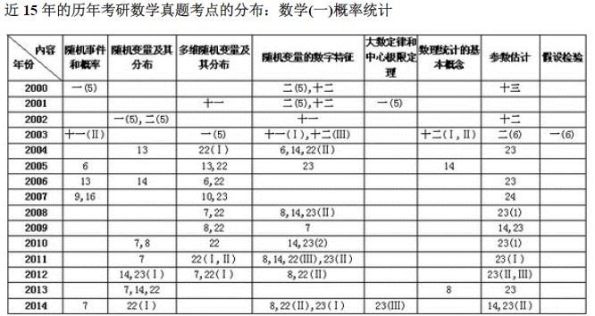 2022考研数学难吗？