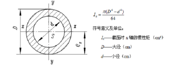 截面的惯性矩怎么求？