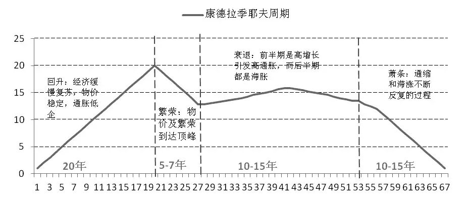 康德拉季耶夫周期