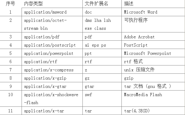 什么是content-type类型