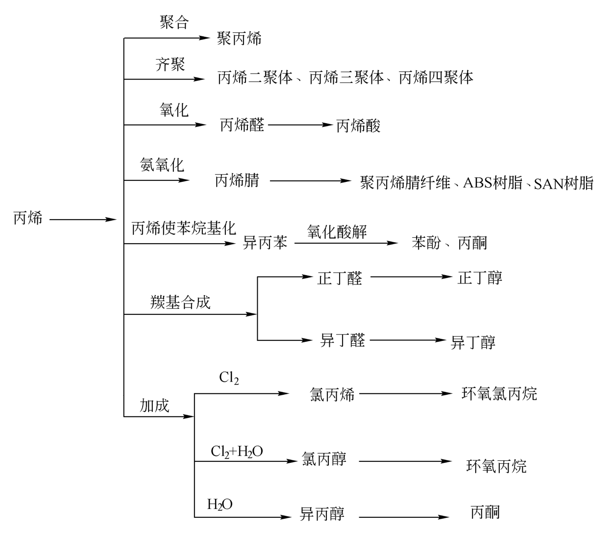 石油化工是什么？