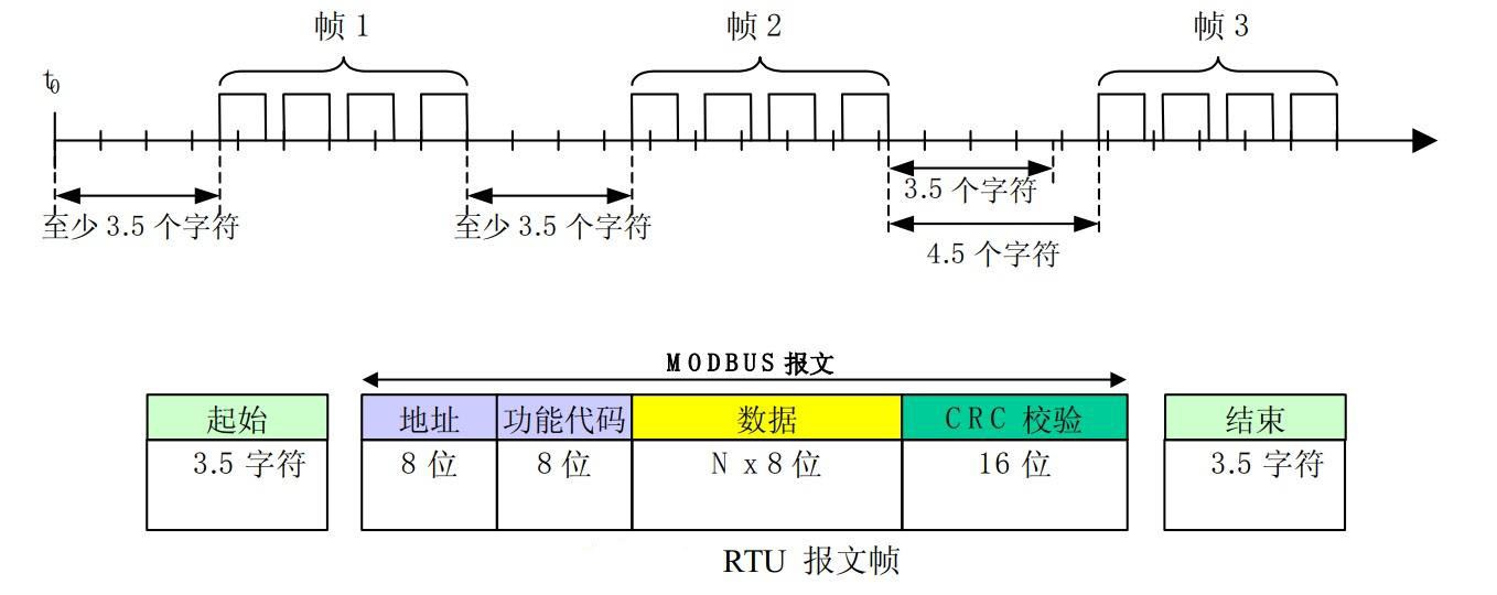 标准modbus通讯协议有哪些？