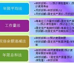 折旧方法有哪些