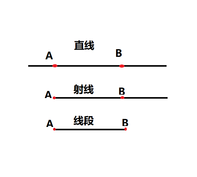 直线，射线，线段有什么联系和区别