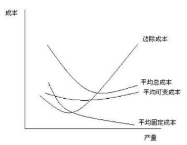 边际成本怎么算