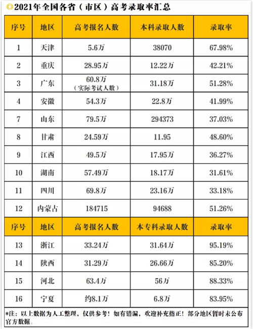 全国高考录取率