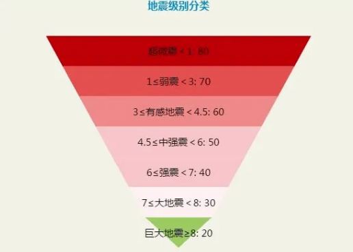 地震烈度分为几个等级