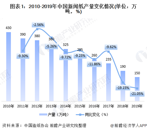 你认为报纸的发展趋势如何？