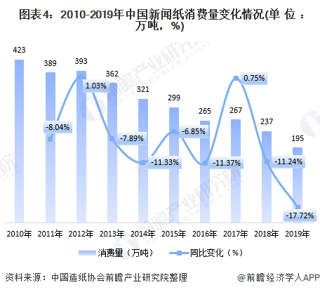 你认为报纸的发展趋势如何？