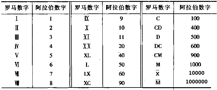 罗马数字3怎么写