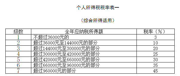 工资税点怎么算