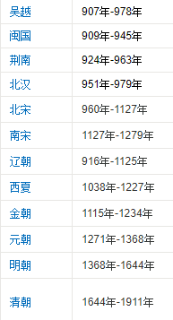 中国历史朝代顺序表要有时间