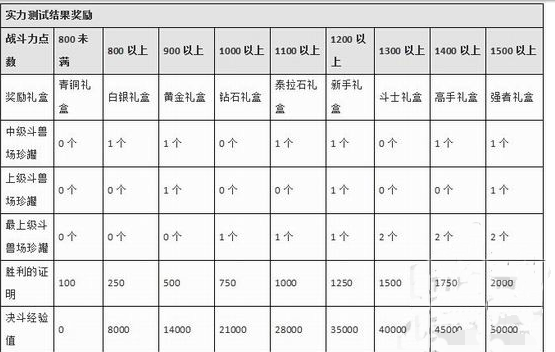 DNF如何快速升到青铜二星