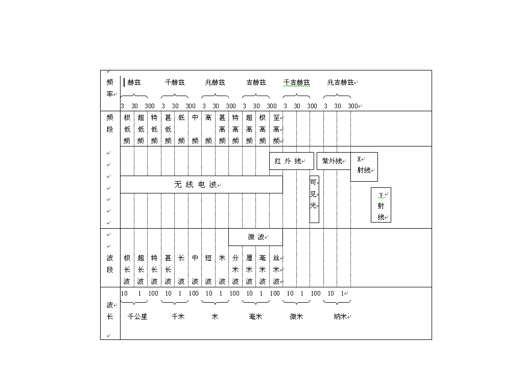 无线电波的频段是怎么划分的？