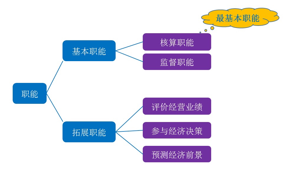 会计职能包括哪些具体内容