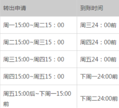 余额宝转出到银行卡要手续费吗