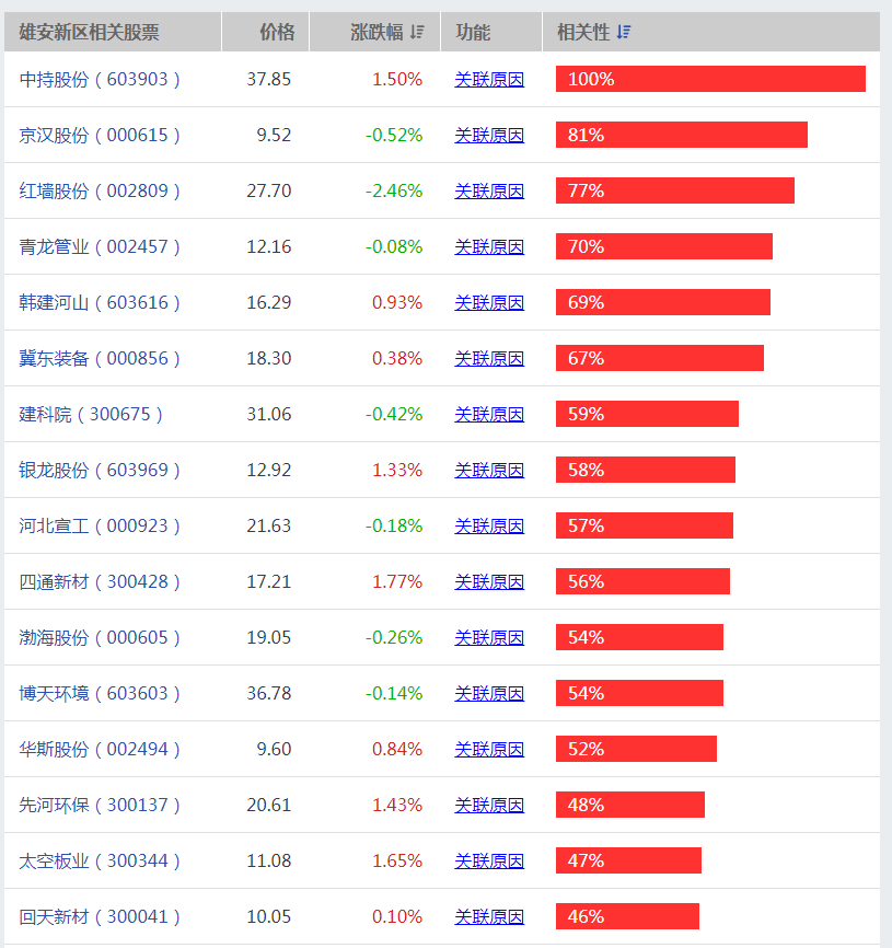 河北雄安新区受益概念股有哪些？