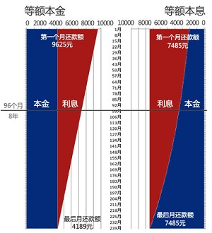 等额本金和等额本息还款有何区别 ，那个更好