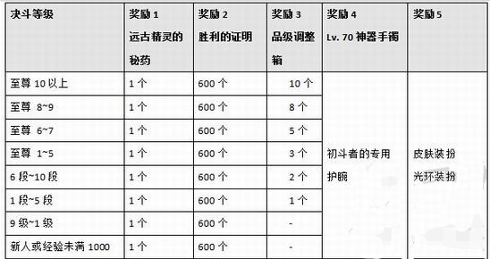 DNF如何快速升到青铜二星