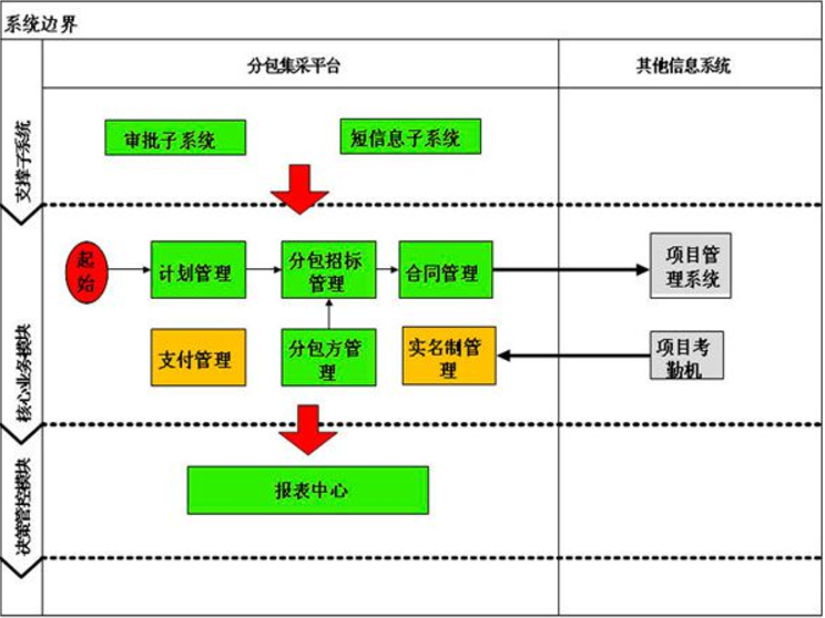 云筑网集采平台怎么录入分包单位