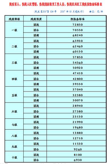 国家对5，6级残疾军人有什么新政策