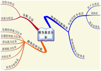 什么是财务分析中的比较分析法？