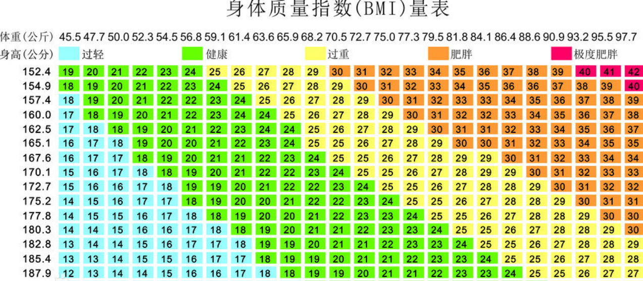 BMI的正常范围是多少啊?