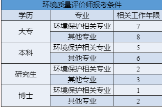 咨询工程师报考条件是什么？