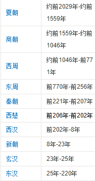 中国历史朝代顺序表要有时间