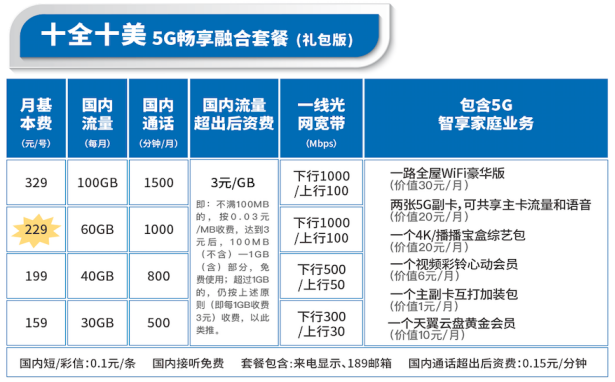 想在上海电信办个宽带套餐性价比高么？