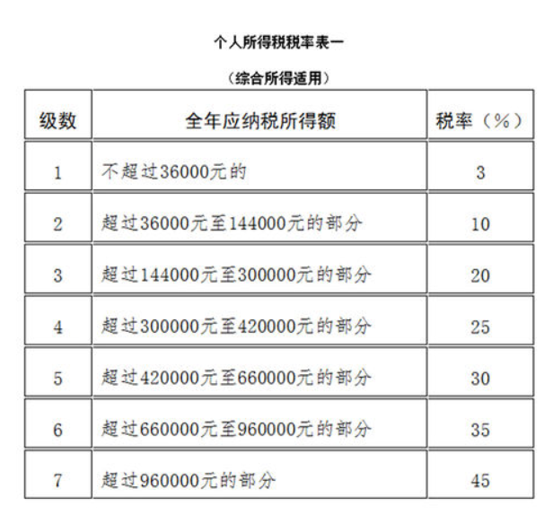 员工工资个人所得税是怎么样收取的